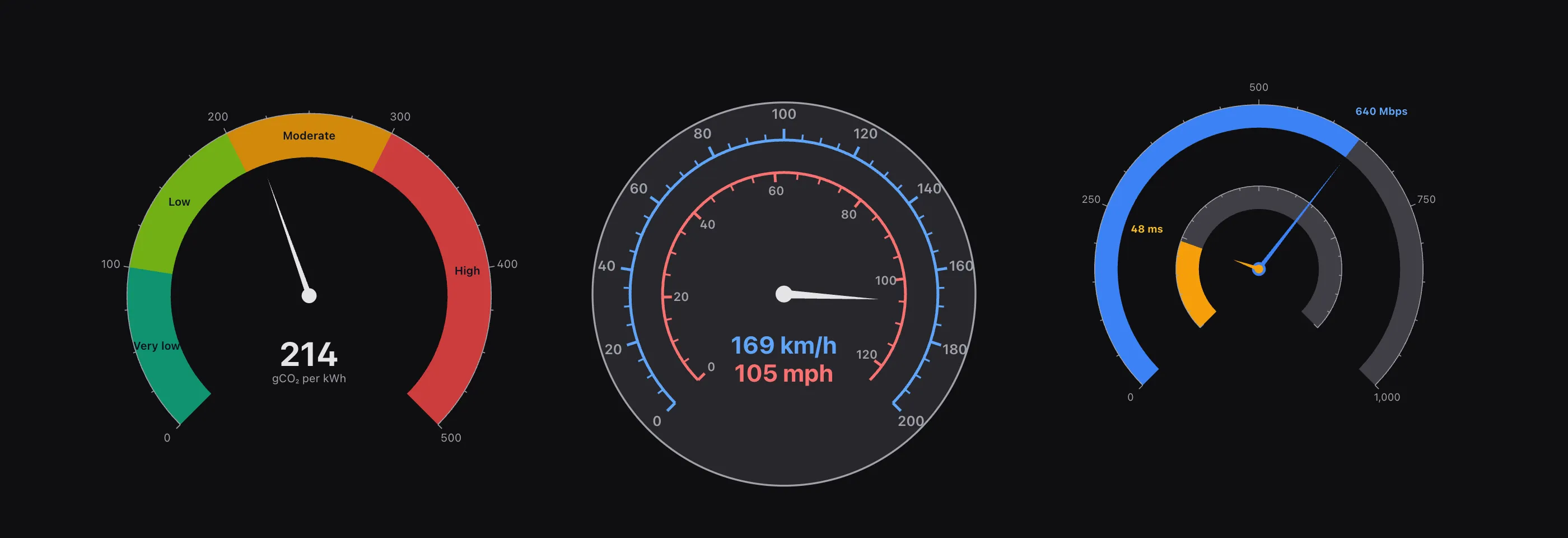 Three gauges: a carbon intensity reading against four labelled bands, a speedometer with a km/h ring outside an mph ring, and two readings on two scales