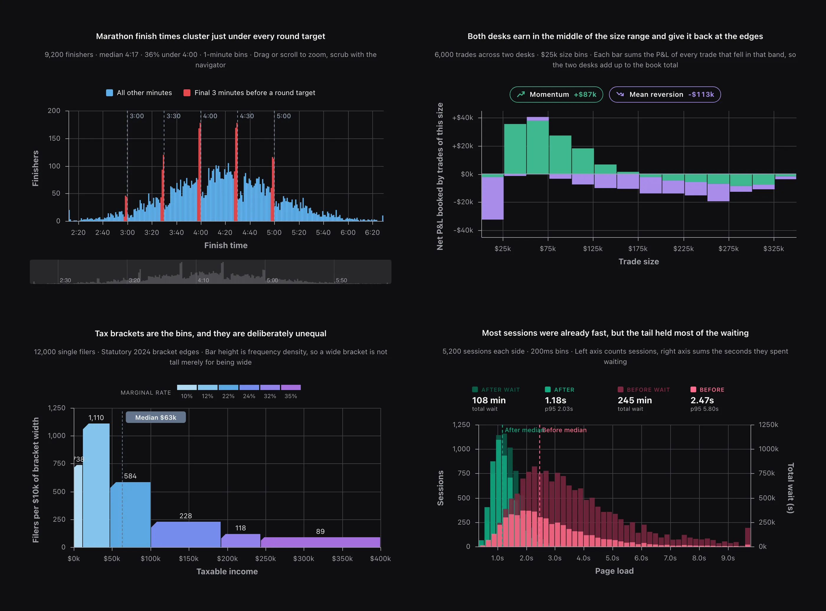 Four histograms: marathon finish times in one-minute bins, trading P&amp;L summed by trade size, filers per tax bracket with unequal brackets, and page load times before and after a release