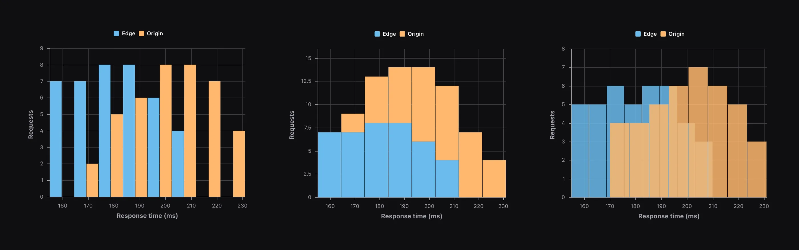The same two response time distributions drawn three ways: grouped side by side in each bin, stacked into one bar per bin, and overlapped at reduced opacity