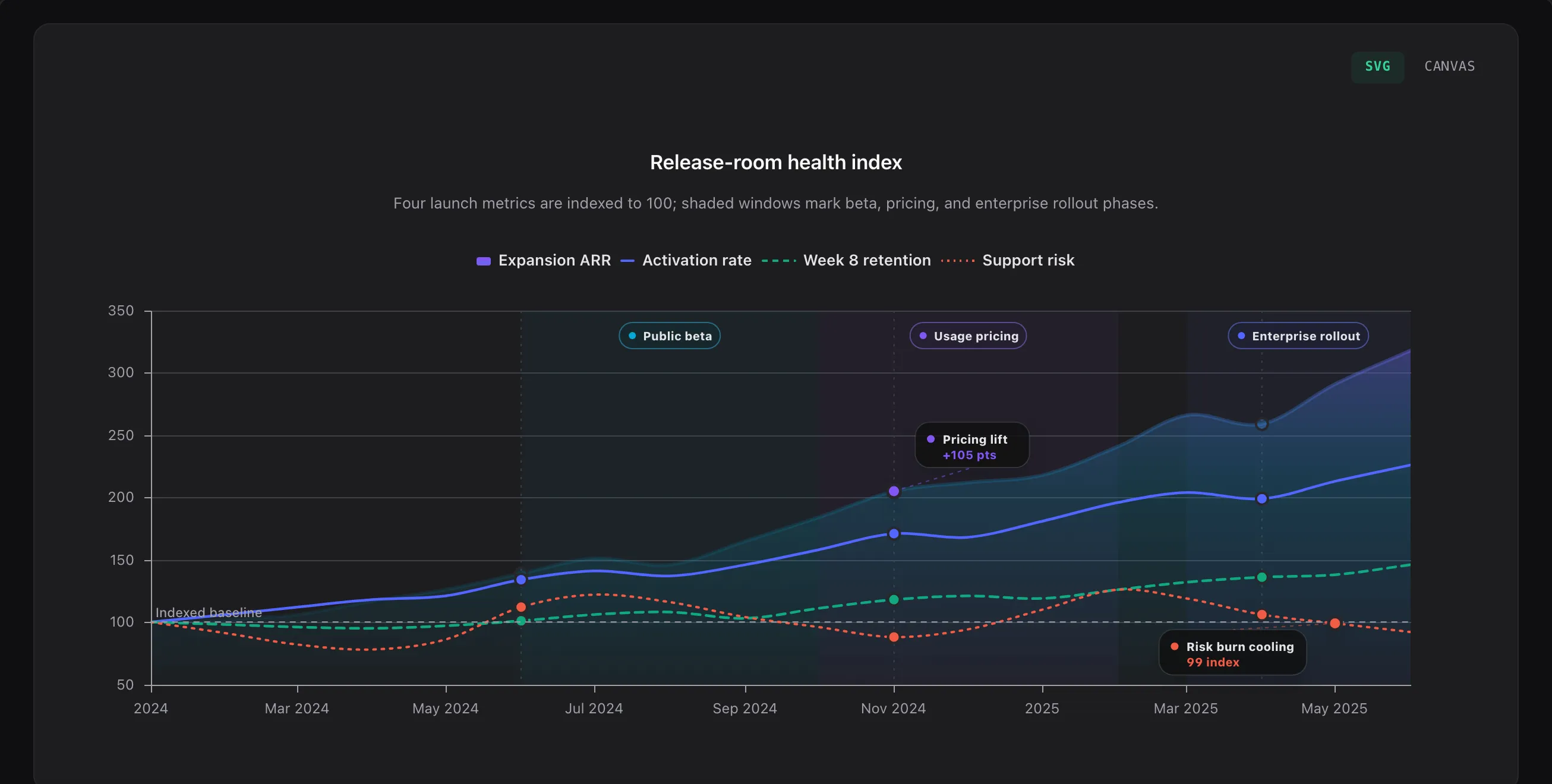 A React Chart drawing four line series, two of them dashed, over shaded reference bands with callout annotations